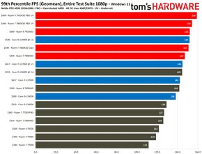 AMD Ryzen 7 7800X3D. Top - 6