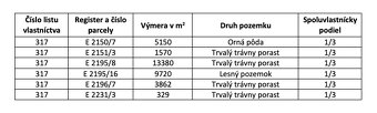 Ábelová (Lučenec) - 11.337 m2 ORNÁ PÔDA a LES – Predaj - 6