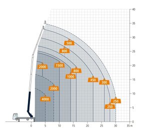 Autožeriav a plošina 37m/4000kg - 7