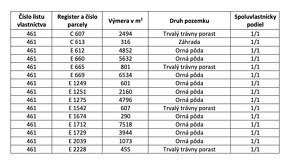 Bzovík – 42.073 m2 ORNÁ PÔDA v podiele 1/1 – Na predaj - 7