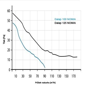 nový Tichý kúpeľňový ventilátor Dalap 125 NOMIA Z s časovačo - 7