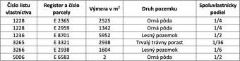 Lozorno – 4.293 m2 LESY a PÔDA - Na predaj - 8