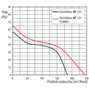 Ventilátor potrubný malý zúžený s väčším výkonom a guličkový - 8