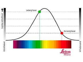 Profesionálny samonivelačný krížový laser zelený DEKO - 9